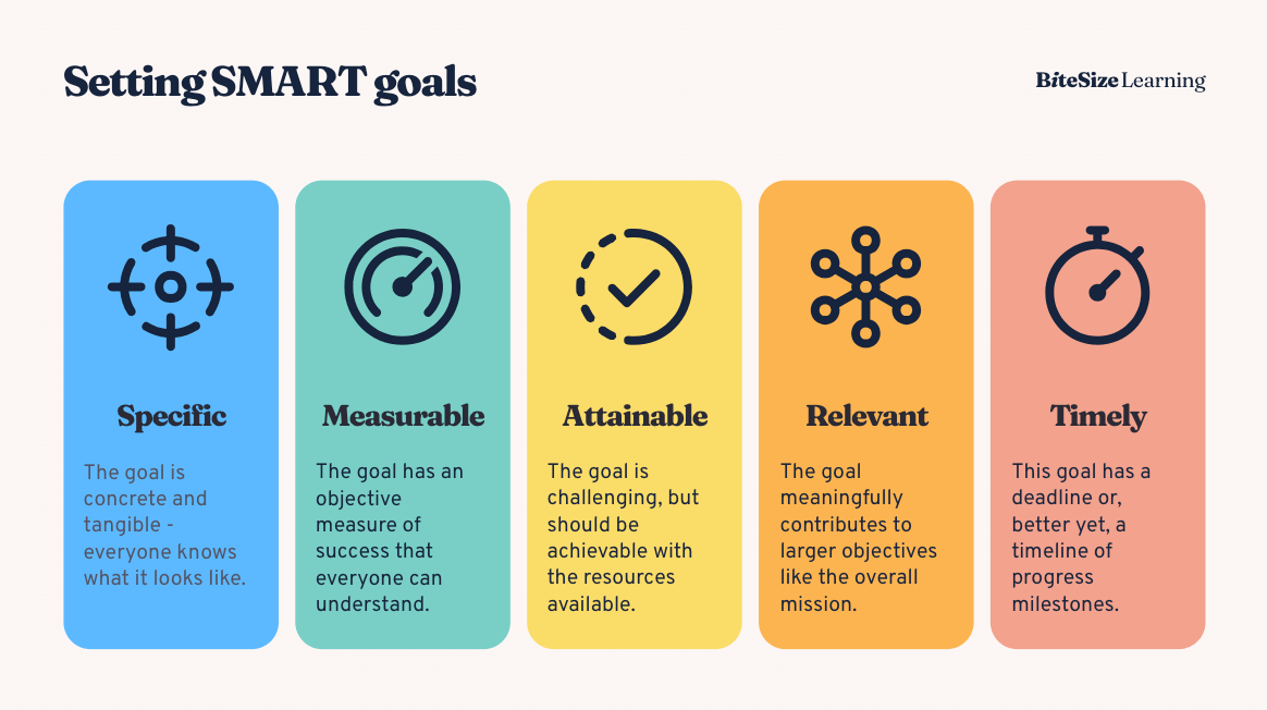 Graphic showing the components of the SMART goal framework: specific, measurable, attainable, relevant, and timely