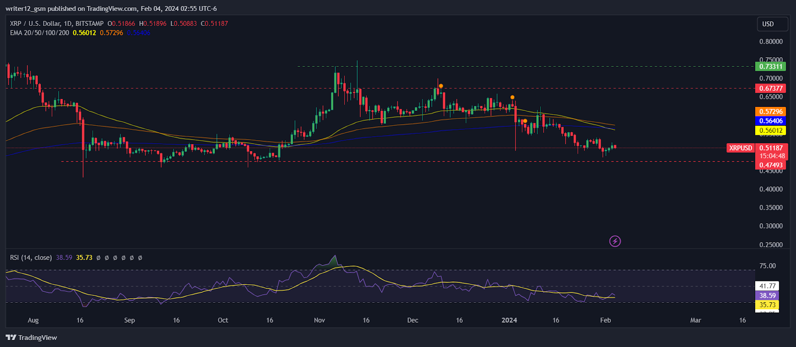 XRP Price Drops 12% and Reverses Down from $0.73311; What’s Next?