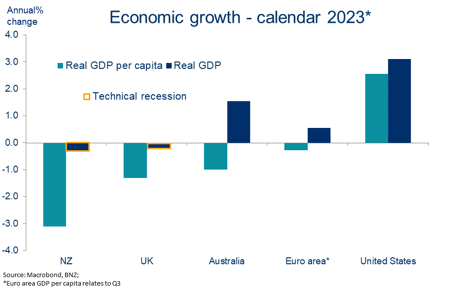 Economic growth 2023