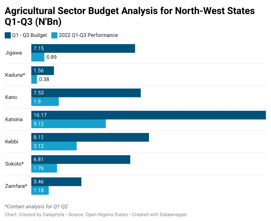 Jigawa spends 63% less than its agriculture budget in four years
