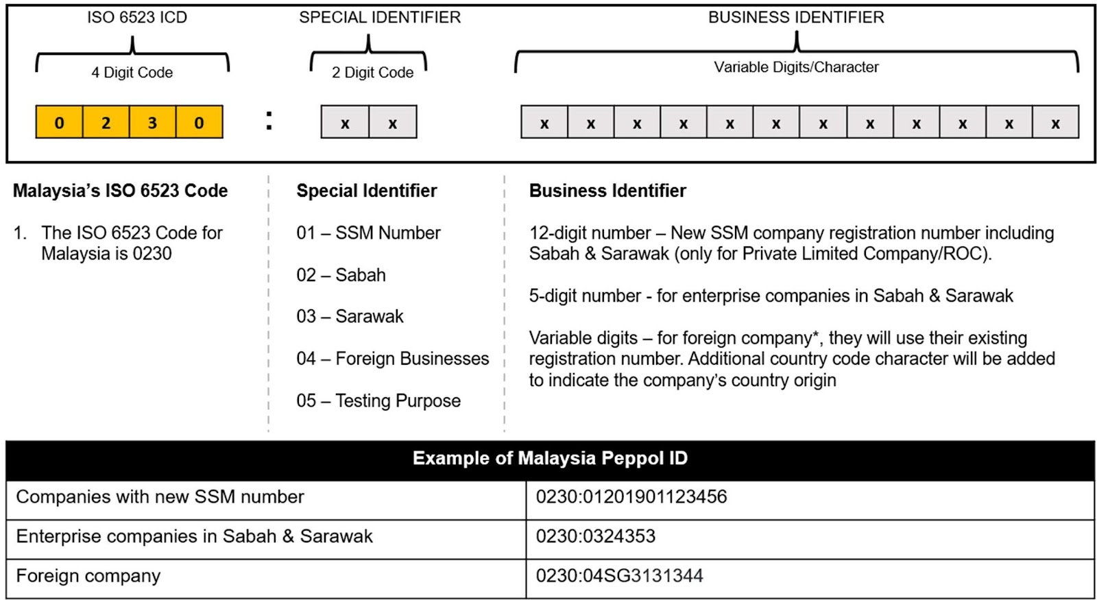 Business Identifier or Variable Digits 