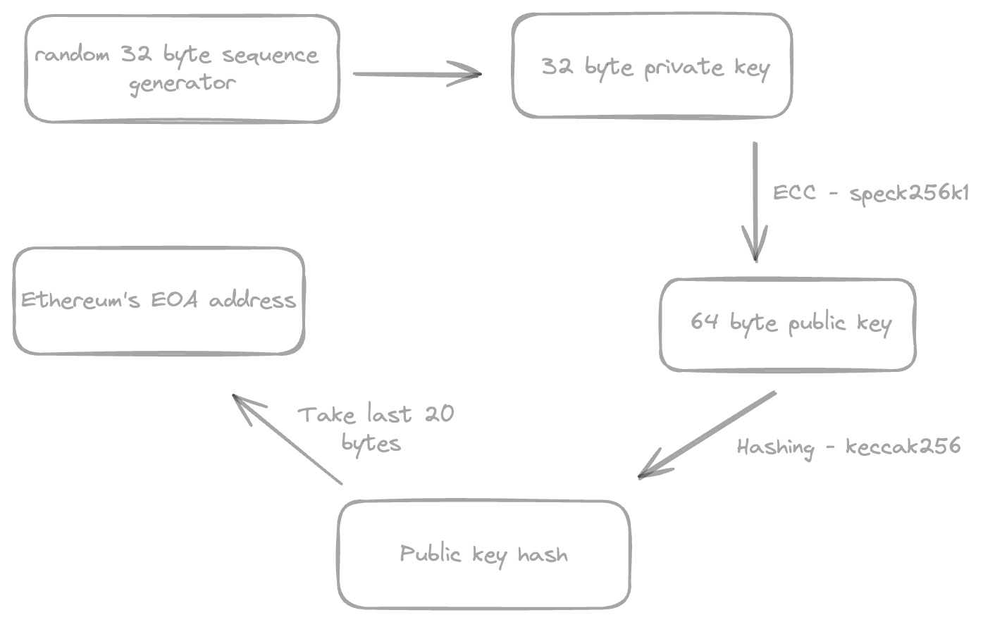 An ultimate guide to Web3 Wallets: Externally Owned Account and Smart Contract Wallet