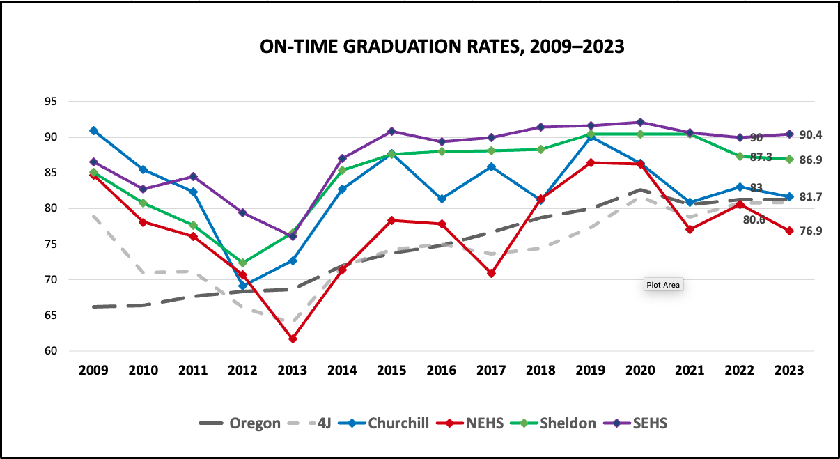 Graduation Rates for 2009-2023