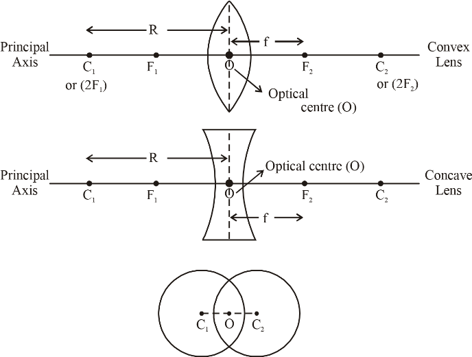 NCERT Chapter Notes Class X Science Light – Reflection and Refraction 6 |  ENTRANCE INDIA