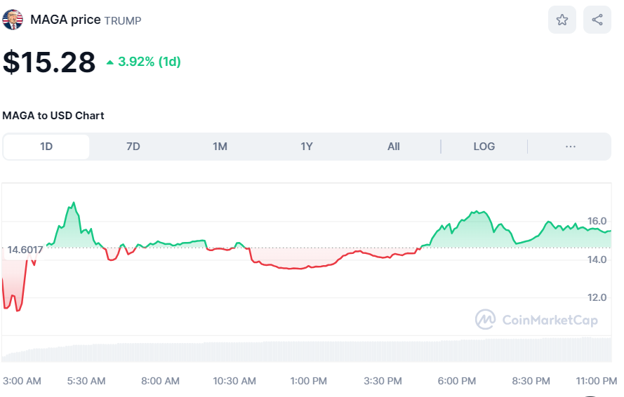 Maga (Trump) Chart
