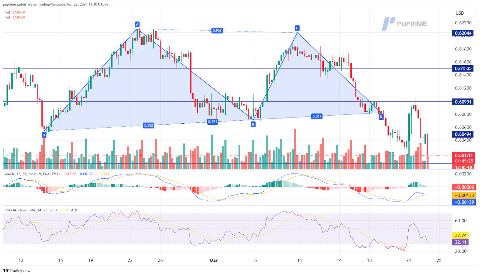 NZD/USD price chart 22 March 2024