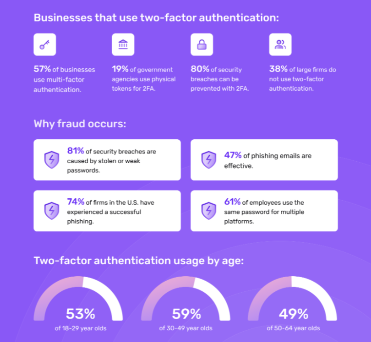Growing popularity of two-factor authentication (2FA)