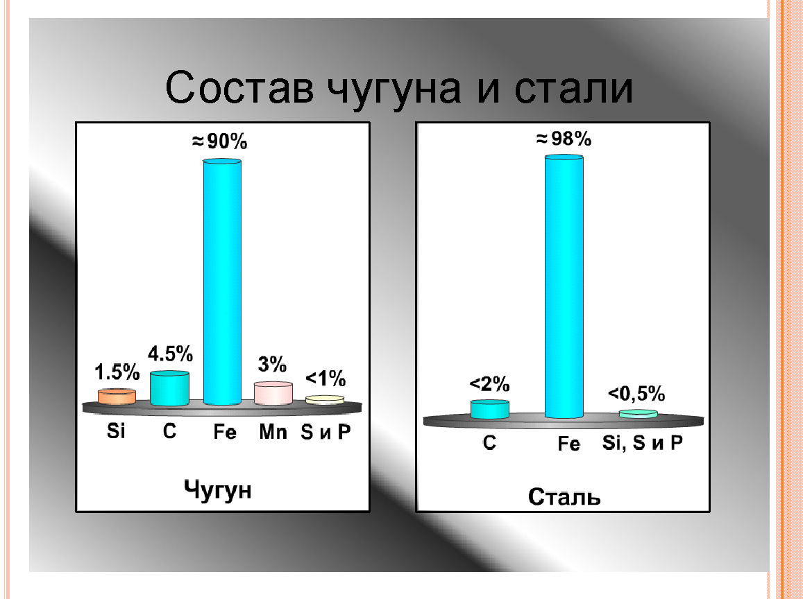 Диаграмма чугуна. Диаграмма состав чугуна. Диаграмма сталь чугун. Виды Чугунов на диаграмме.