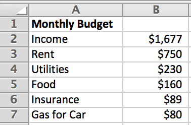 Screen capture showing the Monthly Budget spreadsheet, indicating the following: A1 = Monthly Budget A2 = Income B2 = $1,677 A3 = Rent B3 = $750 A4 = Utilities B4 = $230 A5 = Food B5 = $160 A6 = Insurance B6 = $89 A7 = Gas for Car B7 = $80