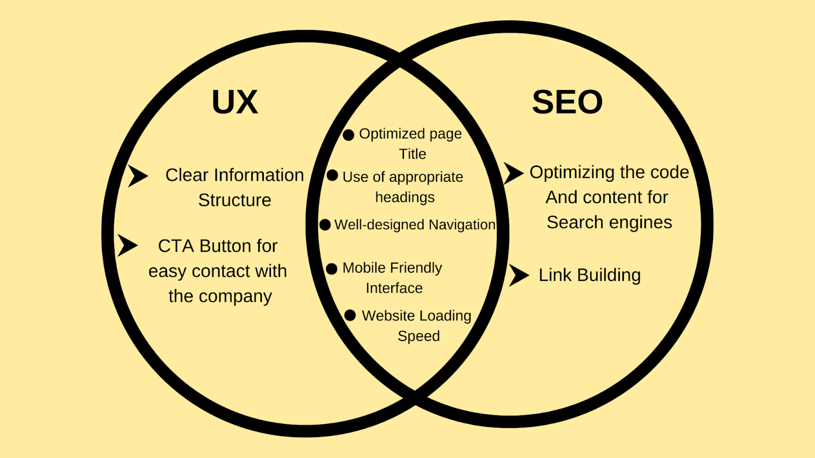 vein diagram of finding commons between SEO and User Experience design approach.