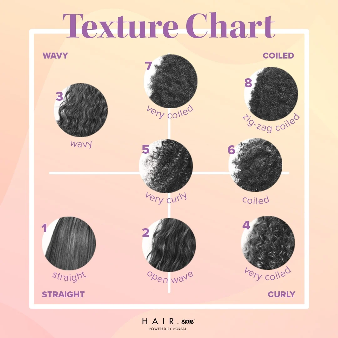 a picture showing the hair texture chart with wavy, curly, coiled, and straight hair