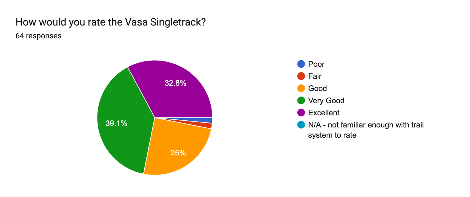 How would you rate the Vasa Singletrack? Forms response chart. Question title: How would you rate the Vasa Singletrack?. Number of responses: 64 responses.