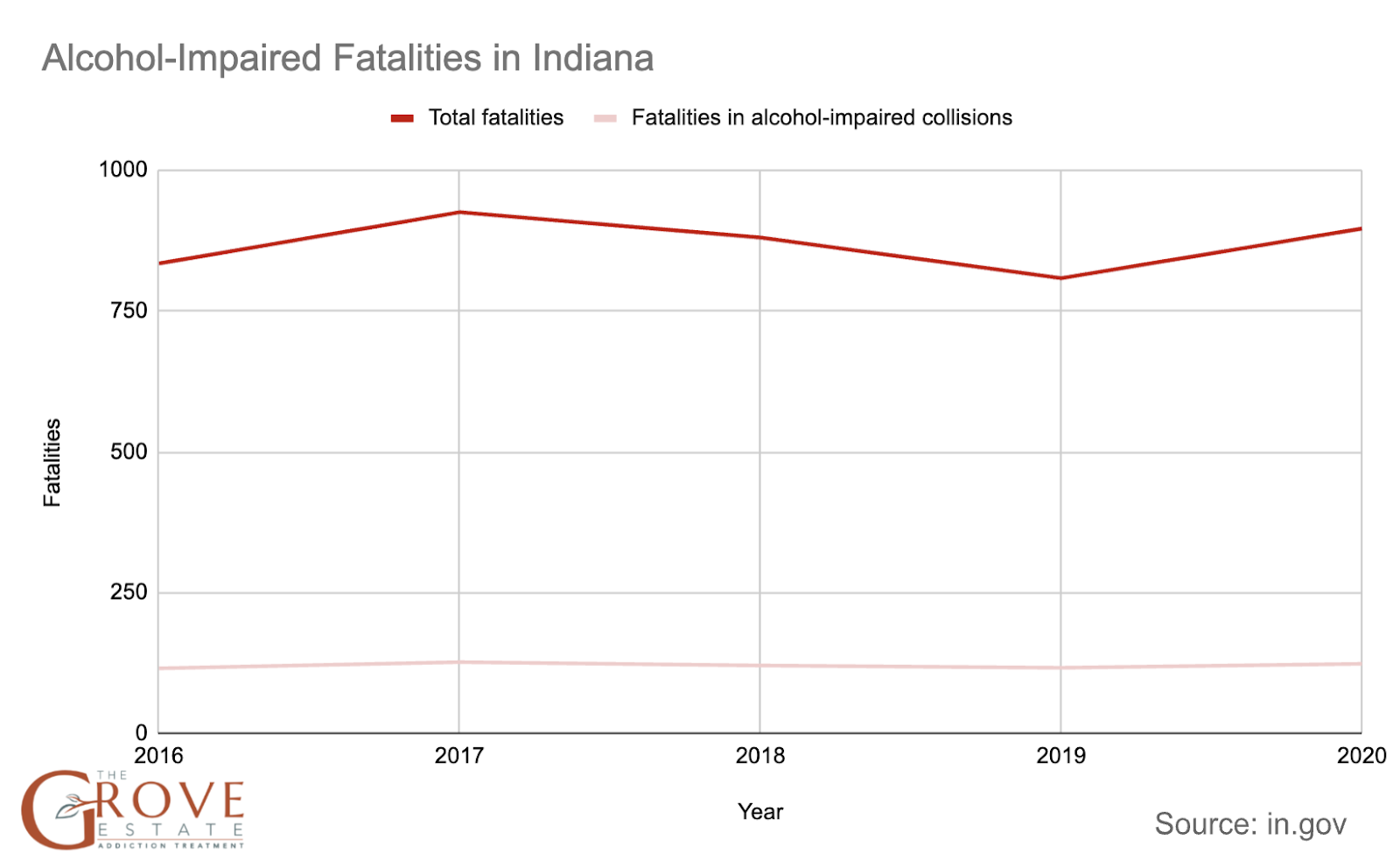 Alcohol-Imparied Fatalities in Indiana
