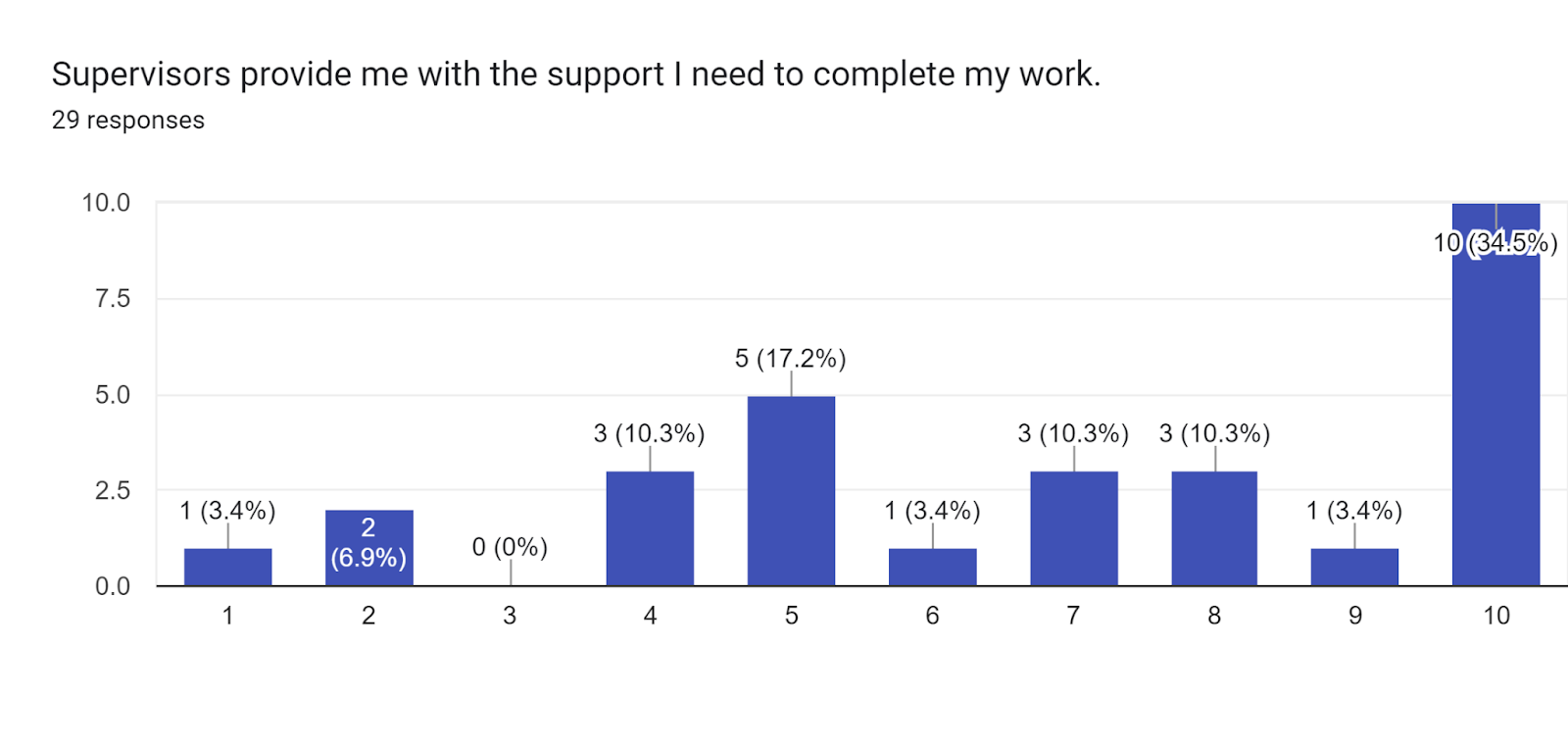 Forms response chart. Question title: Supervisors provide me with the support I need to complete my work.. Number of responses: 29 responses.