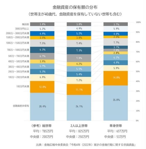 世帯主が40歳代の家庭全体＝総世帯と、2人以上の世帯と単身世帯別に金融資産の保有額の平均と中央値、保有額の分布をグラフにした画像