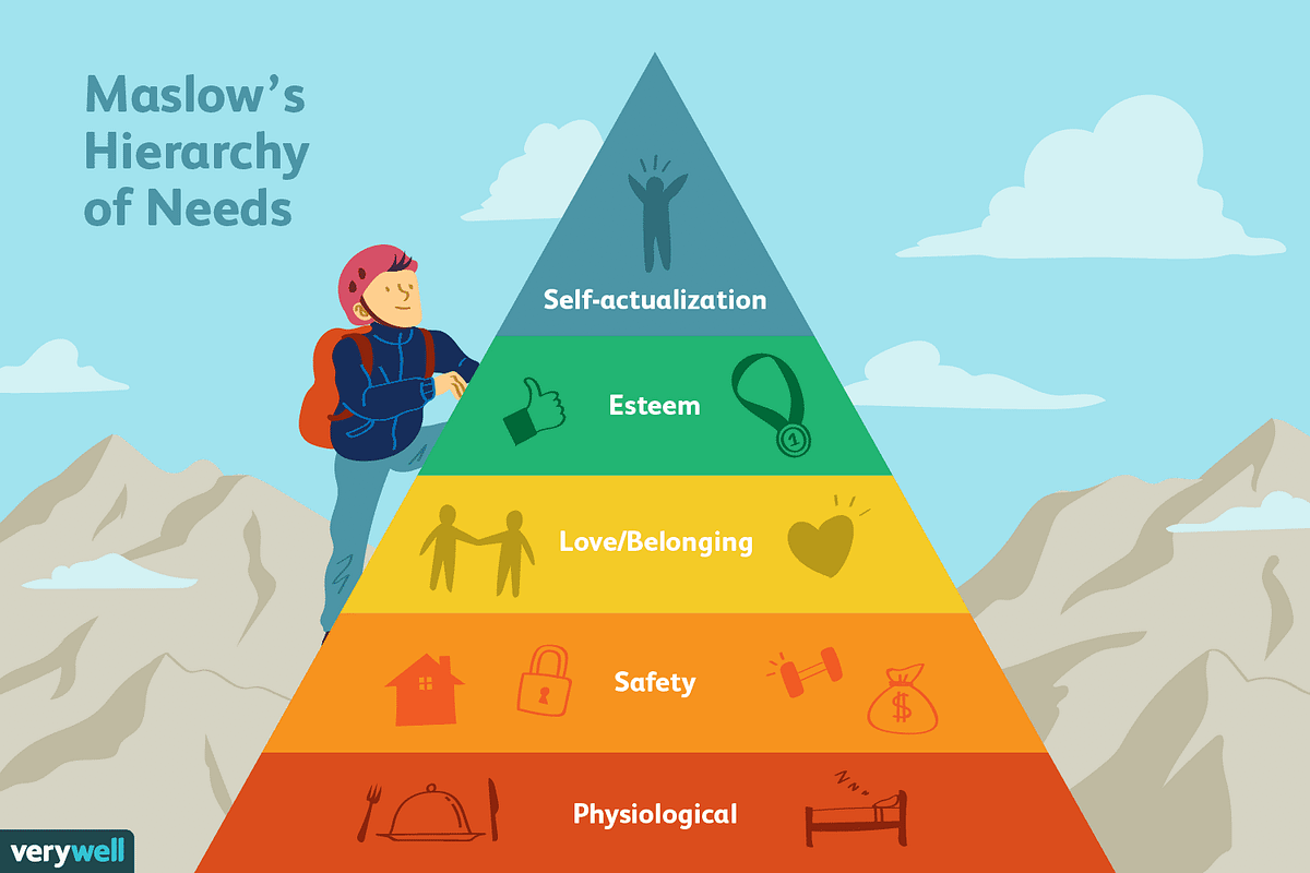 Maslow's Hierarchy of Needs graphic from verywellmind.com. 