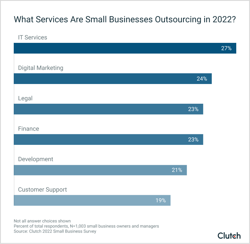 Small business survey by Clutch for Iot outsourcing