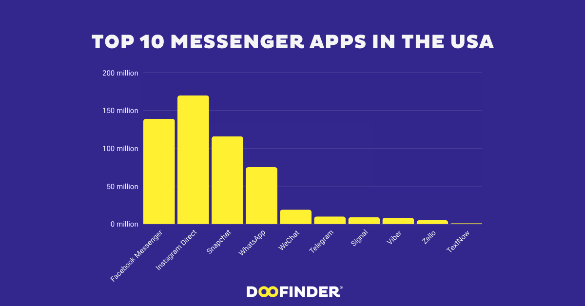 Popular Messaging Apps