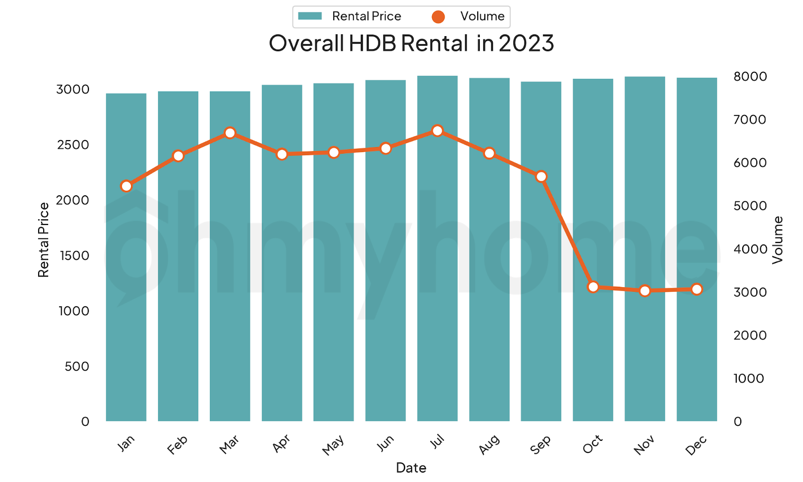 A bar and line chart showing the rental transaction volume and rental price movement of HDB flats in Singapore in 2023