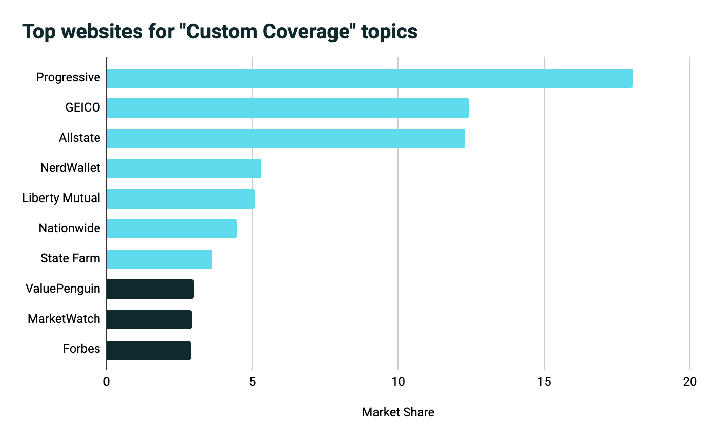 auto insurance bar chart