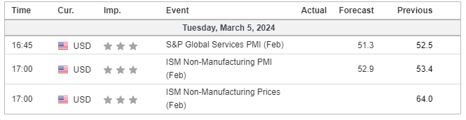 economic calendar price chart 5 March 2024