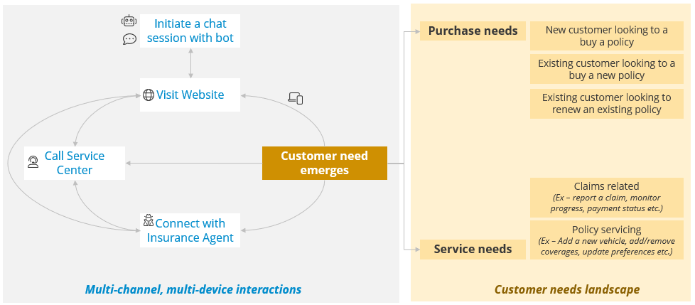 A diagram of customer need  Description automatically generated