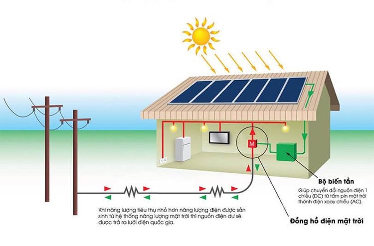 hệ thống điện mặt trời trọn gói hoá lưới