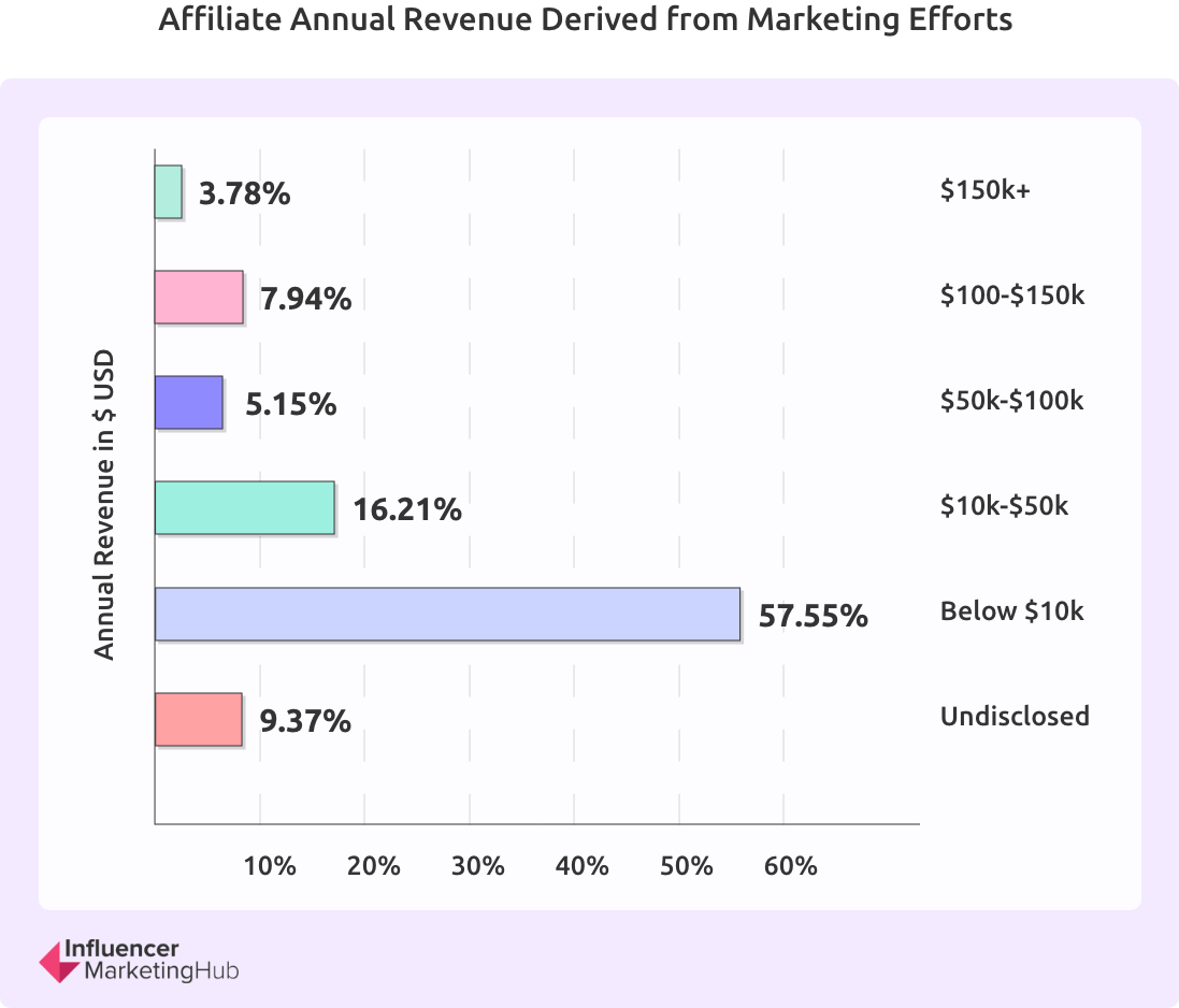 Revenue of affiliate marketers annually