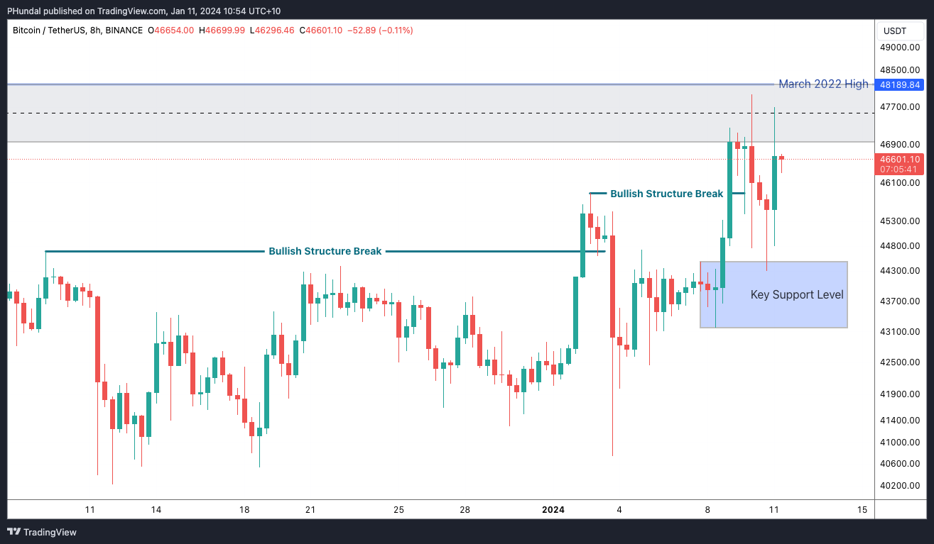 On the Radar – Coins to Watch: BTC, STX, INJ