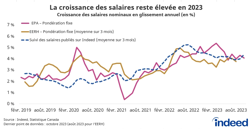 Le graphique linéaire intitulé « La croissance des salaires reste élevée en 2023 » montre le rythme de la croissance des salaires d'une année à l'autre entre mars 2019 et octobre 2023. Les lignes de couleurs différentes représentent les rémunérations à pondération fixe de l'Enquête sur la population active, les rémunérations à pondération fixe de l'Enquête sur l'emploi, la rémunération et les heures de travail (EERH, moyenne sur 3 mois), et le suivi des salaires publiés sur Indeed (moyenne sur 3 mois). Ces trois mesures étaient de l'ordre de 4 % en glissement annuel et, le plus souvent, supérieures à leur niveau d'avant la pandémie.
