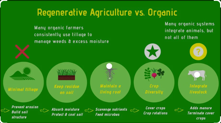 Regenerative Agriculture | UPSC