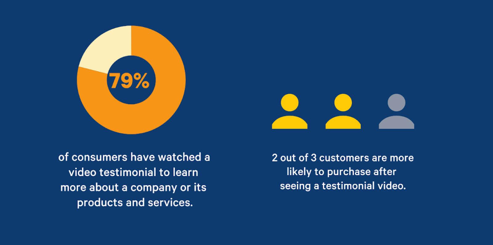 testimonial video marketing statistics