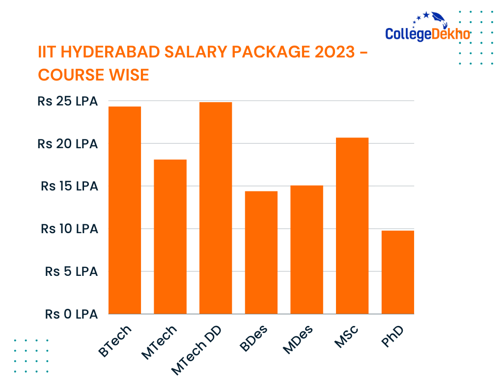IIT Hyderabad Salary Package 2023 - Course Wise