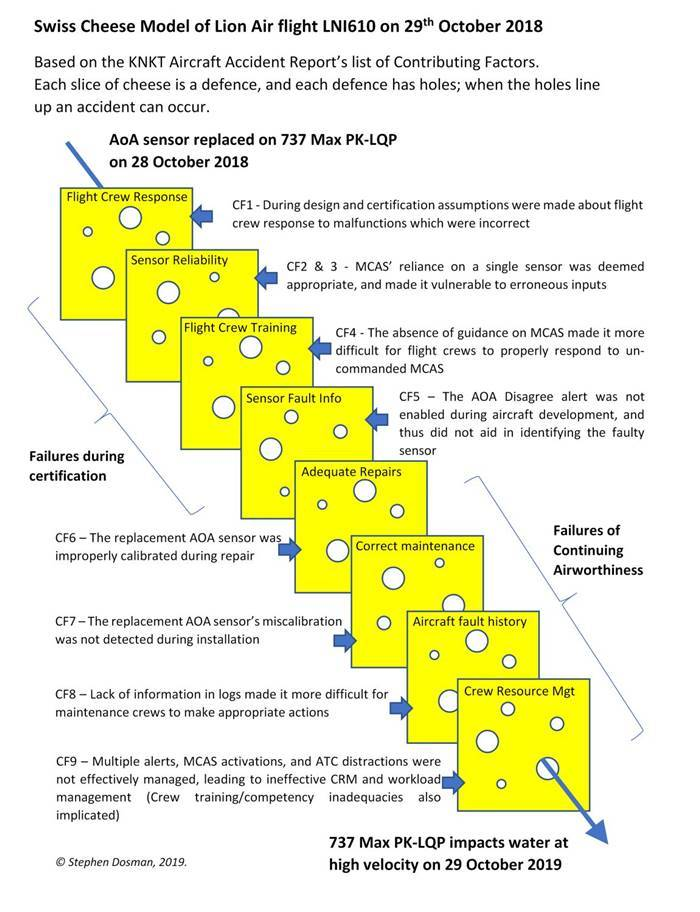 Swiss Cheese Model Bridging the Gap in Safety