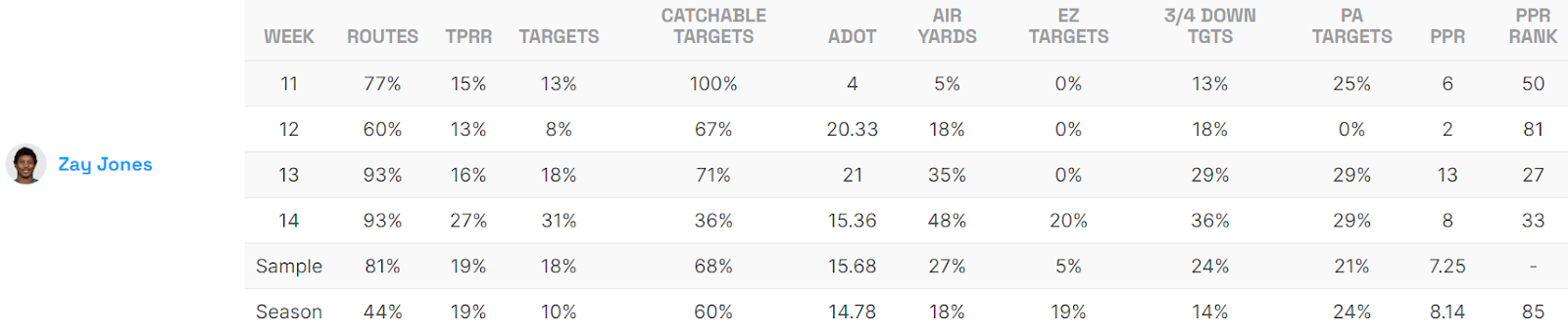 Zay Jones Game Log