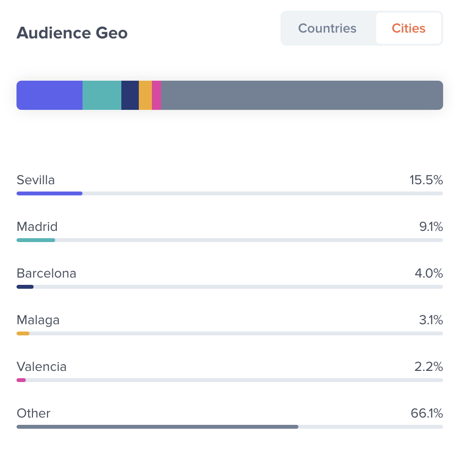Influencer’s audience distribution by cities