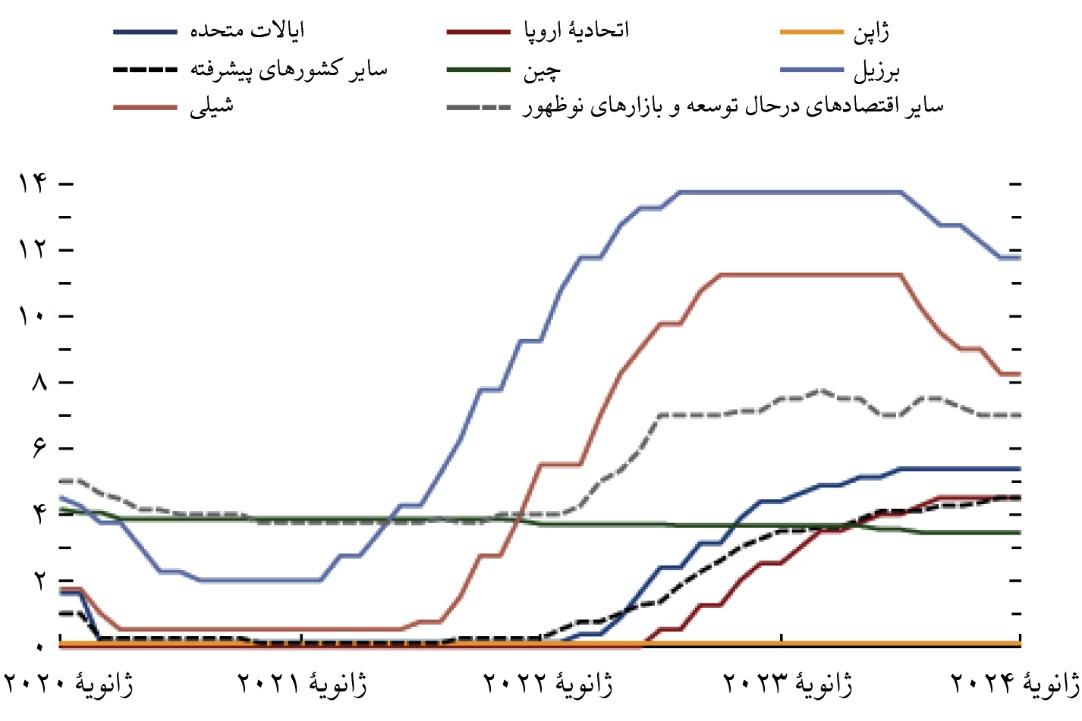 خطر رکود از اقتصاد جهان دور شد