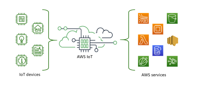 Amazon Web Services (AWS) IoT Core 