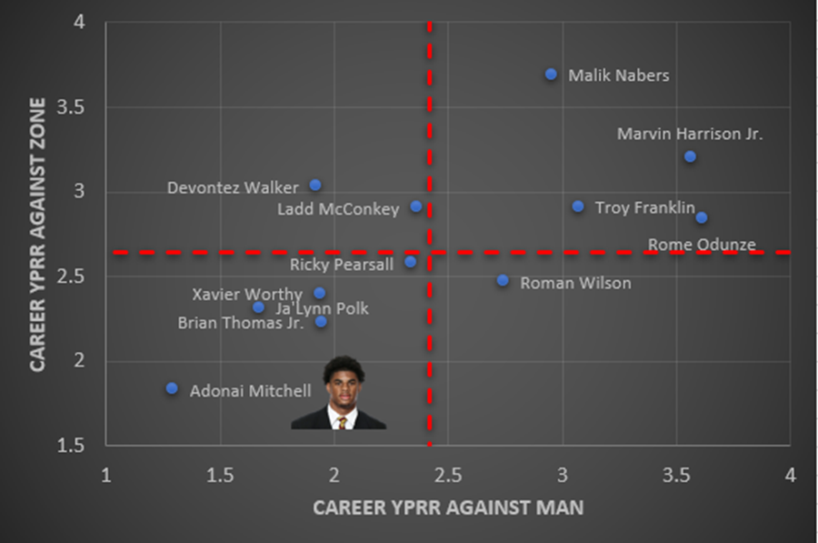 Career YPRR against zone and career YPRR against man