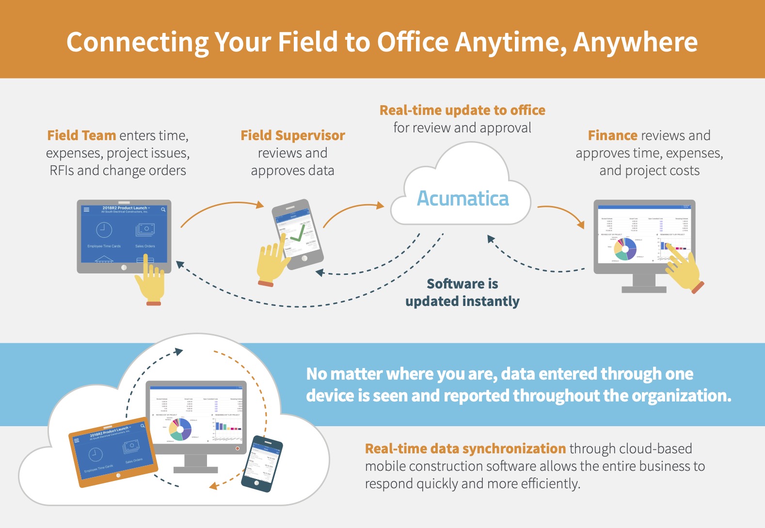 Connect Your Field to Your Office Anytime, Anywhere with Acumatica Cloud ERP