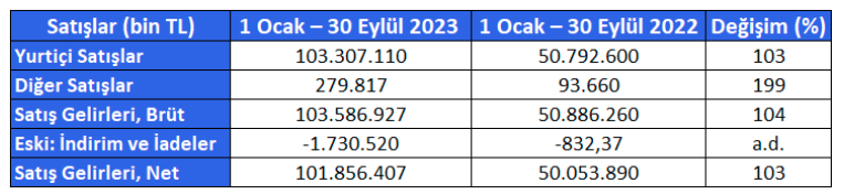 Migros (MGROS) 3. Çeyrek Bilanço Analizi