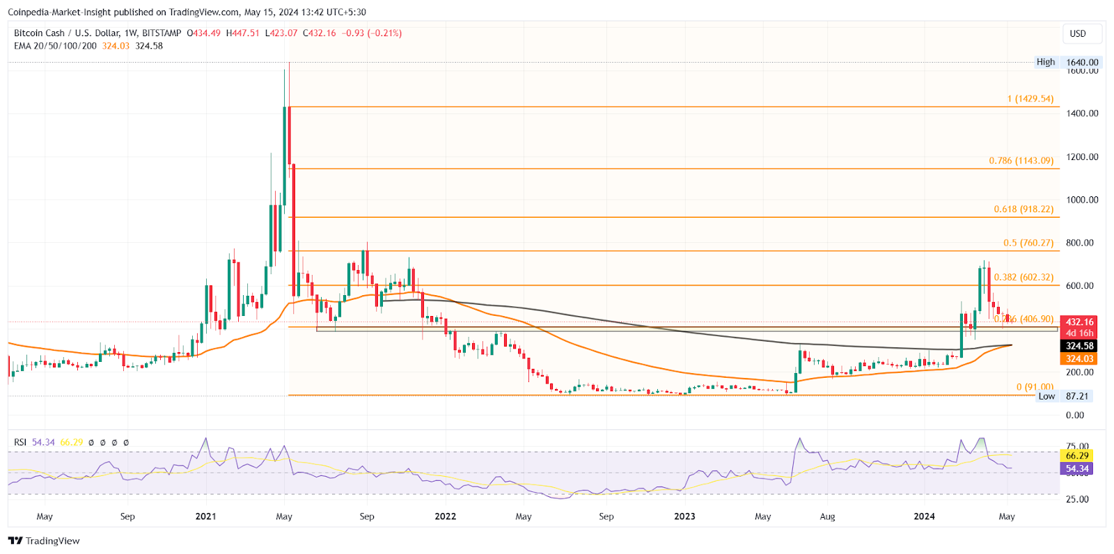 BCH Price Near 0 Extends Buying Opportunity