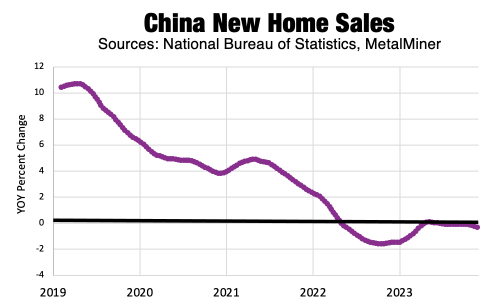 China new home sales