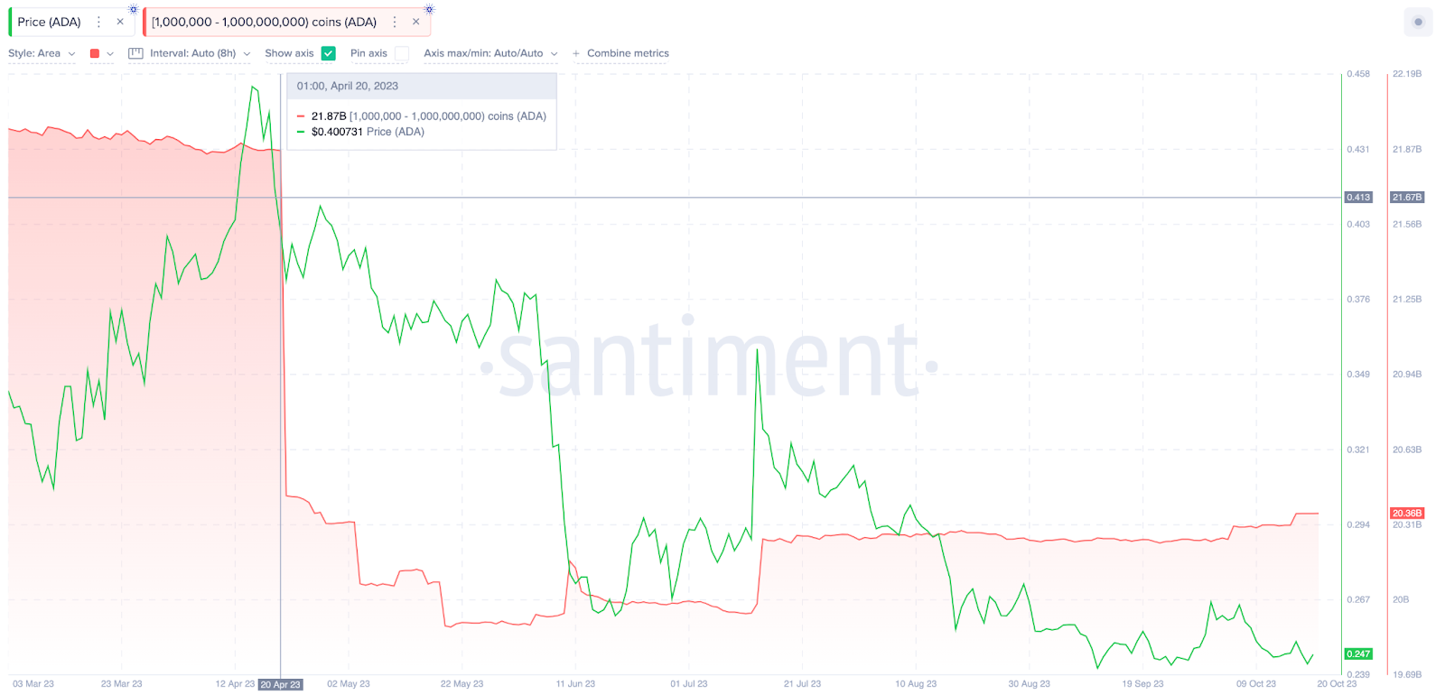 Cardano (ADA) Price Could Double if These Historical Metrics Repeat
