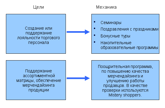 Цели и способы их достижения