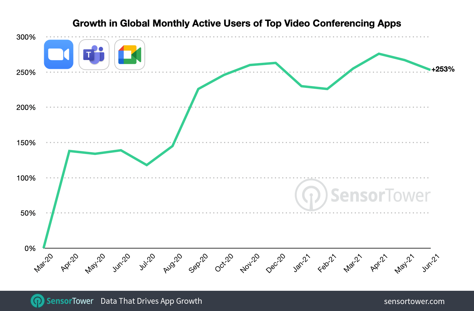 Videoconferencing app usage 'hits 21 times pre-Covid levels'