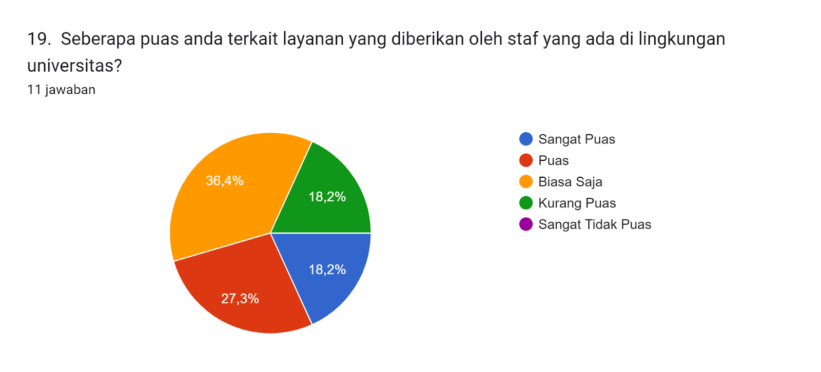 Diagram jawaban Formulir. Judul pertanyaan: 19.  Seberapa puas anda terkait layanan yang diberikan oleh staf yang ada di lingkungan universitas?
. Jumlah jawaban: 11 jawaban.