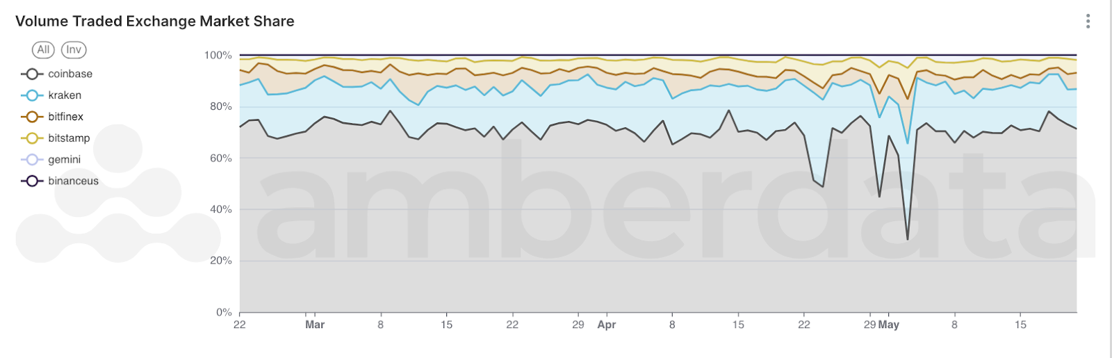 Amberdata API CEX Volume Traded Market Share over the past quarter. Coinbase, Kraken, Bitfinex, Bitstamp, Gemini, BinanceUS