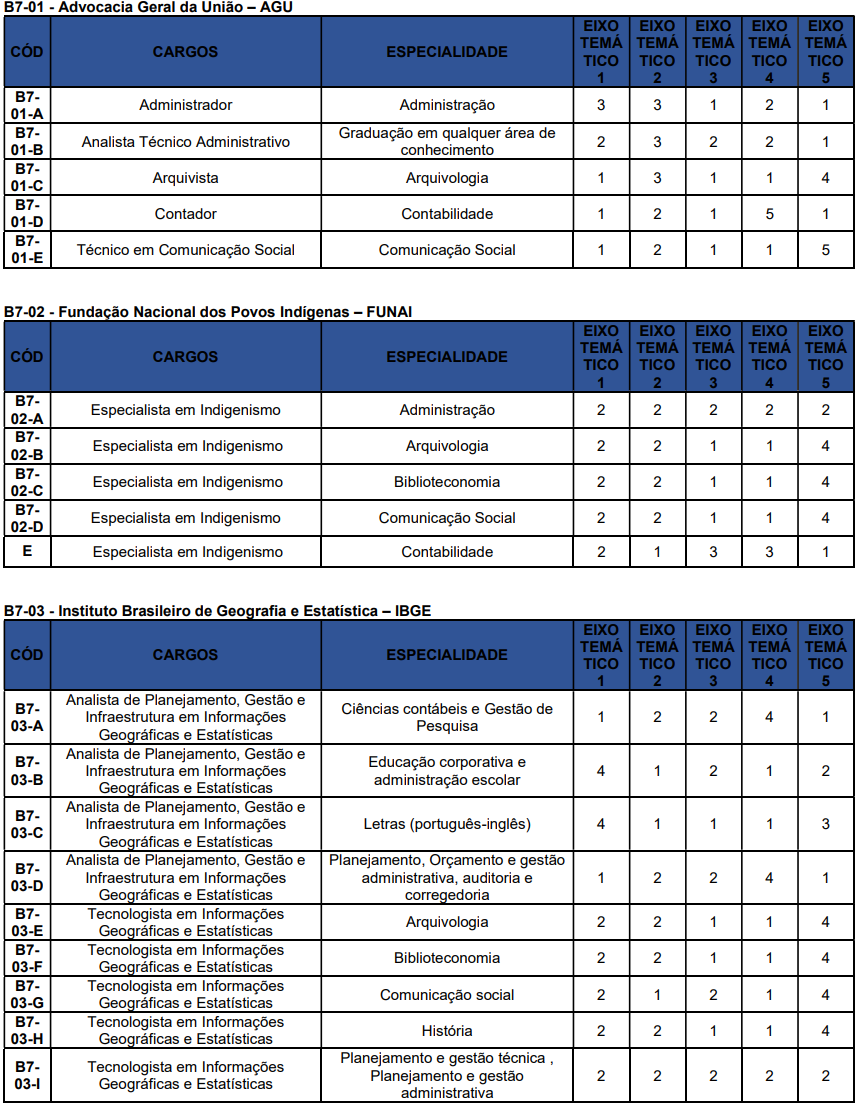 Concurso Nacional Unificado (CPNU) tem editais publicados. Confira os detalhes do Edital do Bloco 7 (Gestão Governamental e Administração Pública)