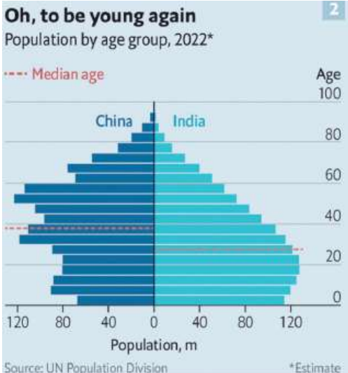 Comparación pirámide poblacional China-India